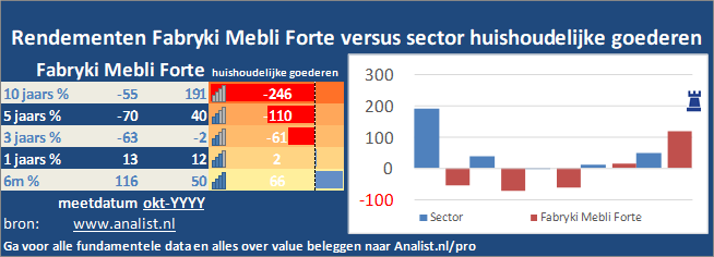 koersgrafiek/><br></div>Over de eerste 8 maanden van dit jaar, die een winstgevende periode was voor Fabryki Mebli Forte-beleggers,  won  het aandeel circa 12 procent. </p><p class=